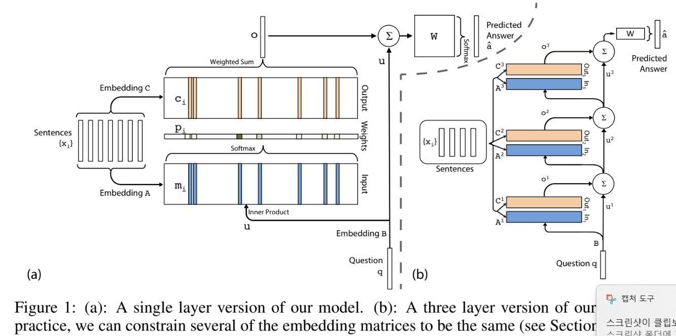 End-to-end MemNN Architecture