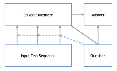 Overview of DMN